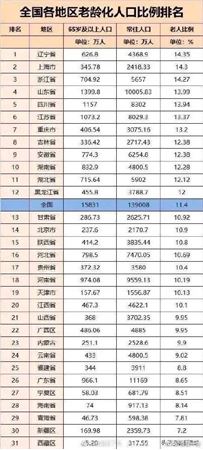 分類(lèi)圖片 四川省65歲及以上的人口比例達(dá)14.17%！人口老齡化嚴(yán)重